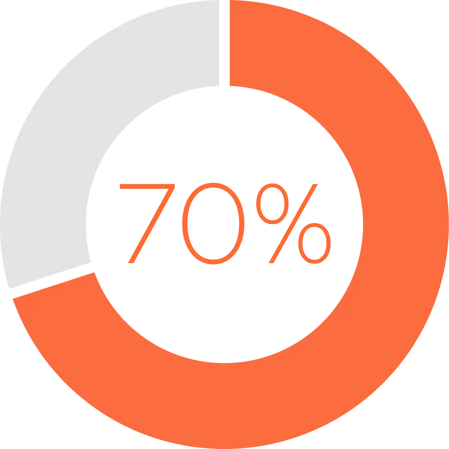 Circular graphic showing 70% statistic in bold orange, representing the high impact of emotional intelligence (EQ) on healthcare team performance and patient outcomes.